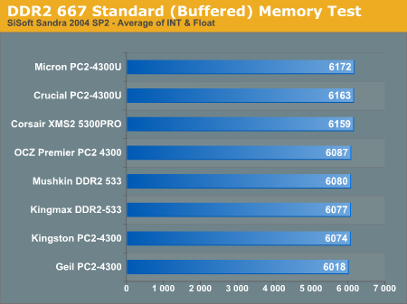 DDR2 667 Standard (Buffered) Memory Test